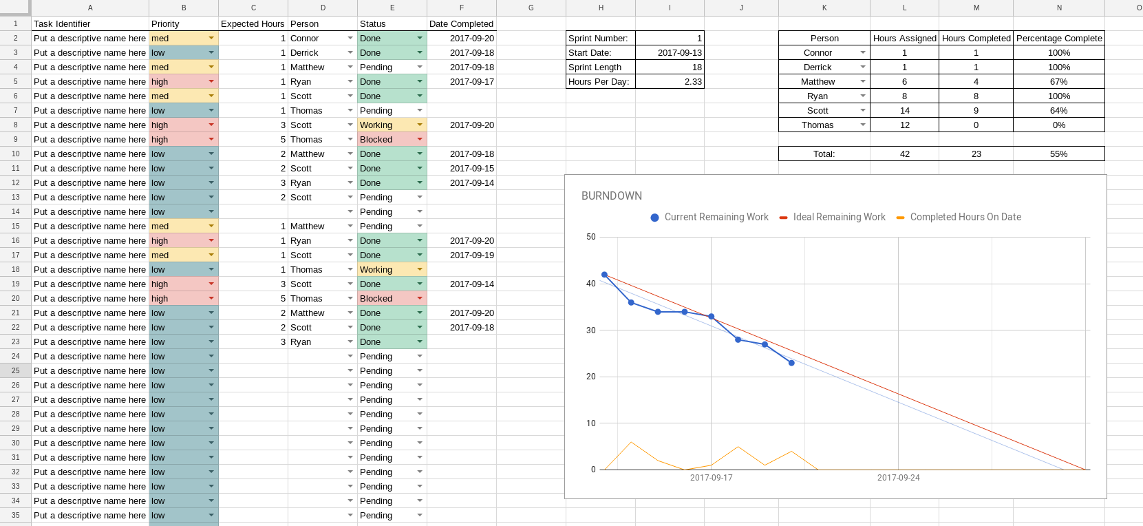 A burndown chart